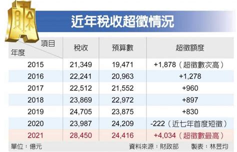 陳玉豐|2021年稅收大豐收 財政部：超徵逾4000億元 